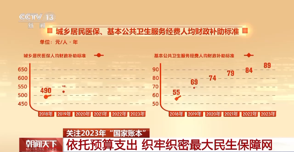 全国一般公共预算教育支出占比排首位