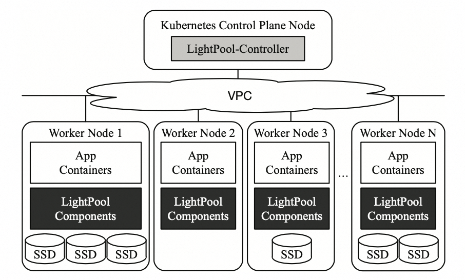 IEEE HPCA 2024｜LiteIO：高性能、轻量级的存储池化架构_腾讯新闻