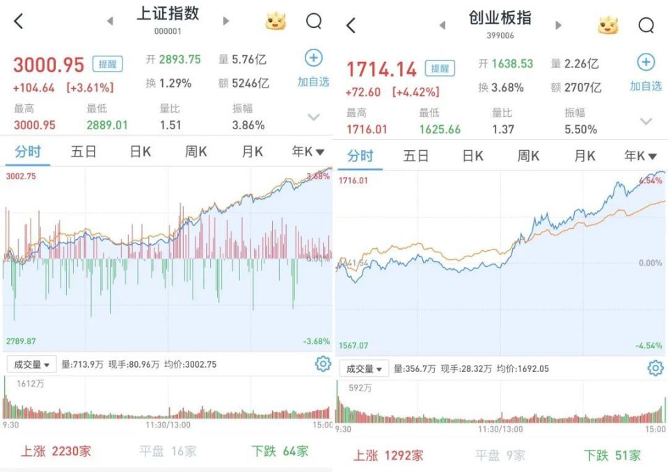 收复3000点！A股继续暴涨_腾讯新闻