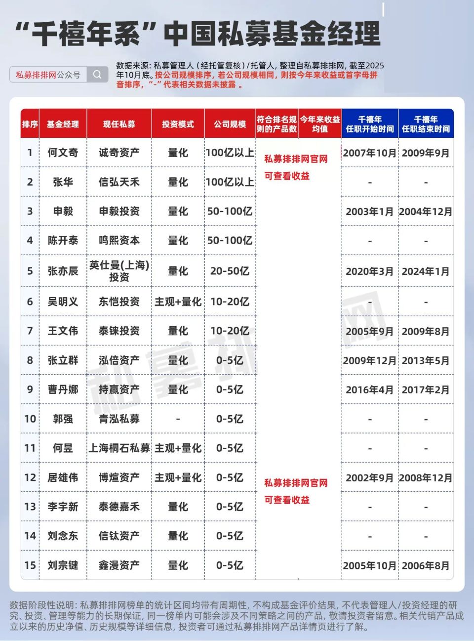 千禧年、世坤、城堡等顶级量化，走出了哪些中国量化大佬？-腾讯新闻