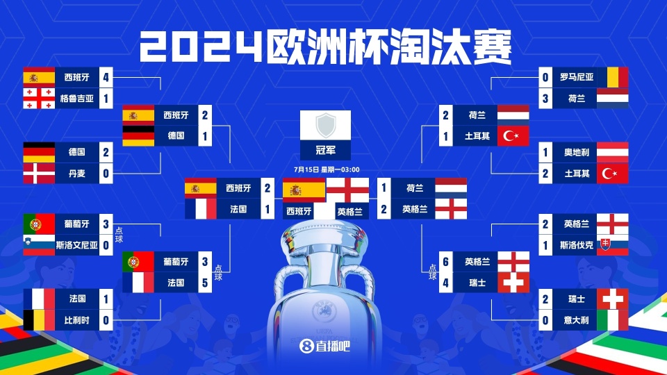 欧洲杯巅峰之战今晚见分晓！西班牙vs英格兰，斗牛士决战三狮军团_腾讯新闻