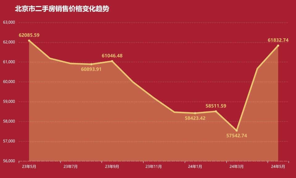 2024年5月二手房价格监测:超75%的城市挂网价格下跌