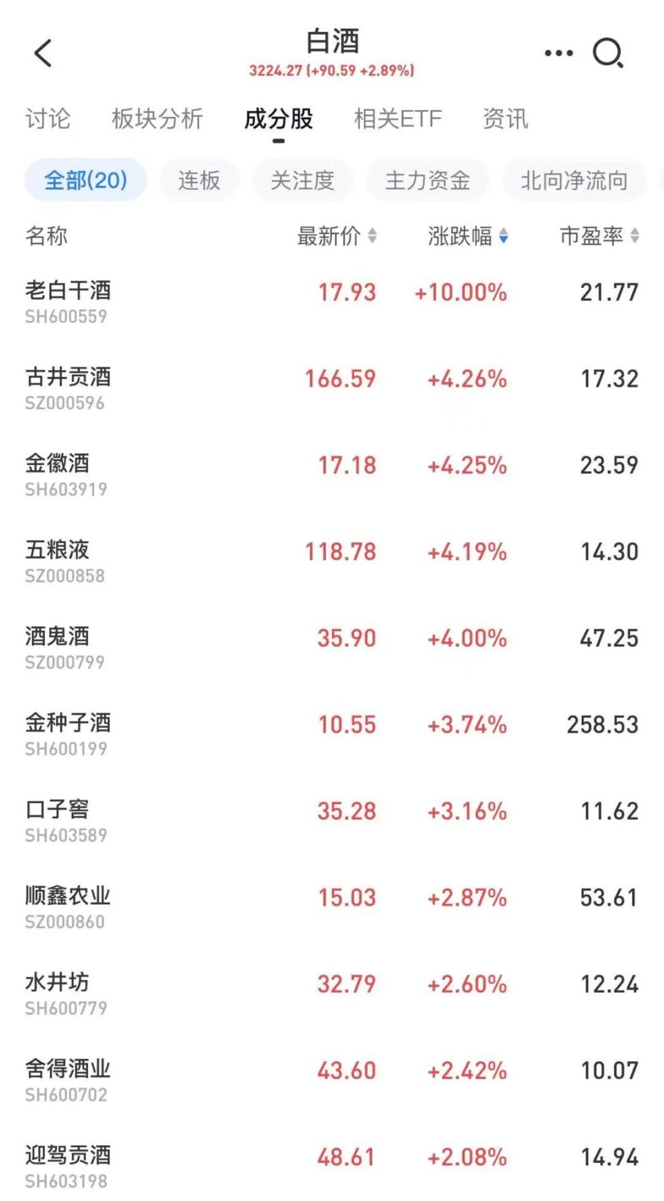 老白干酒股价一度涨超9%,五粮液,古井贡酒均表现活跃.