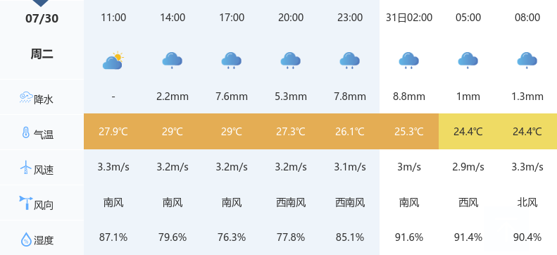 恩施今明两天持续降雨,气温略有波动!未来三天阴雨相间