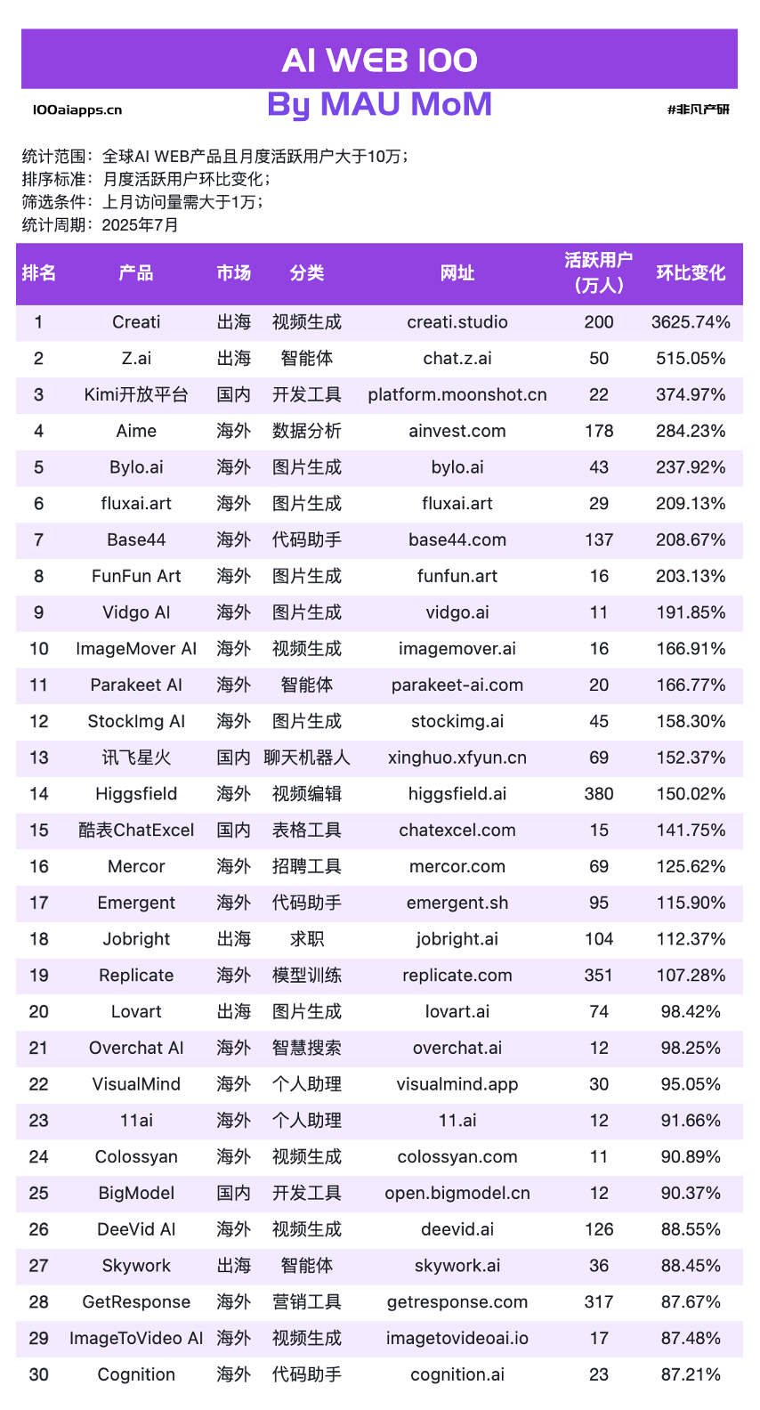 242 亿美元的真相：谁真正把 AI 流量变成了钱 · 原文图片 9