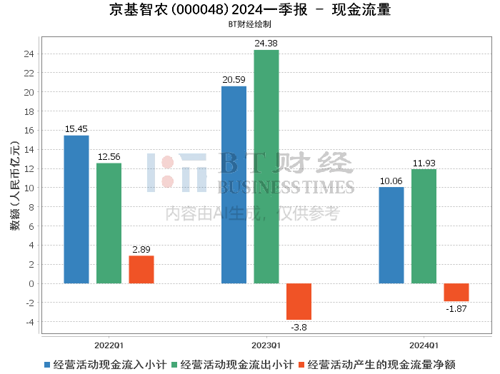 产生的现金流量净额仍为负值,但相比上年同期已有所改善,增幅达到50