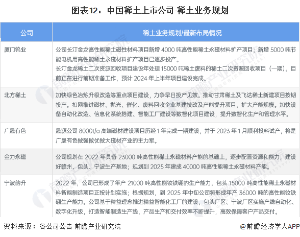【最全】2023年稀土产业上市公司全方位对比（附业务布局汇总、业绩对比、业务规划等）_腾讯新闻