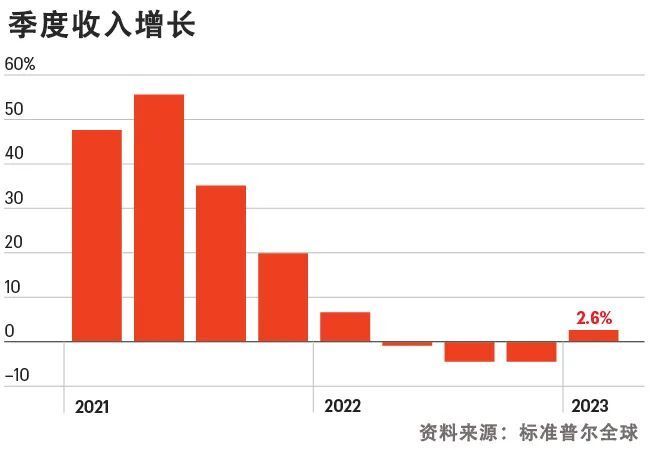 Meta陷入生存危机，她能扭转局面吗？图2