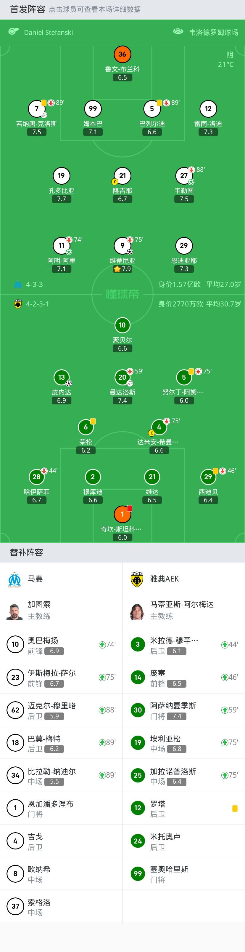 马赛3-1雅典aek,韦勒图破门,阿明-阿里建功_腾讯新闻