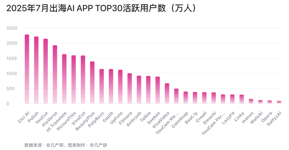 从0到10亿美金，中国AI产品全球化的三条成功路径 · 原文图片 4