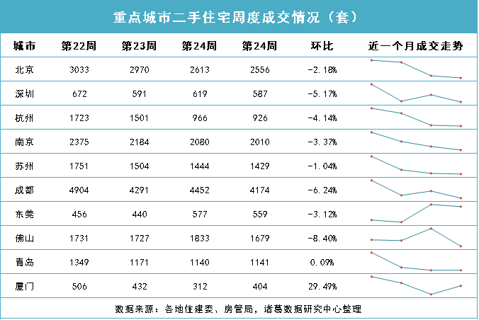 成交周报第25周重点城市新房成交微升二手房四连降青岛新房二手房双双