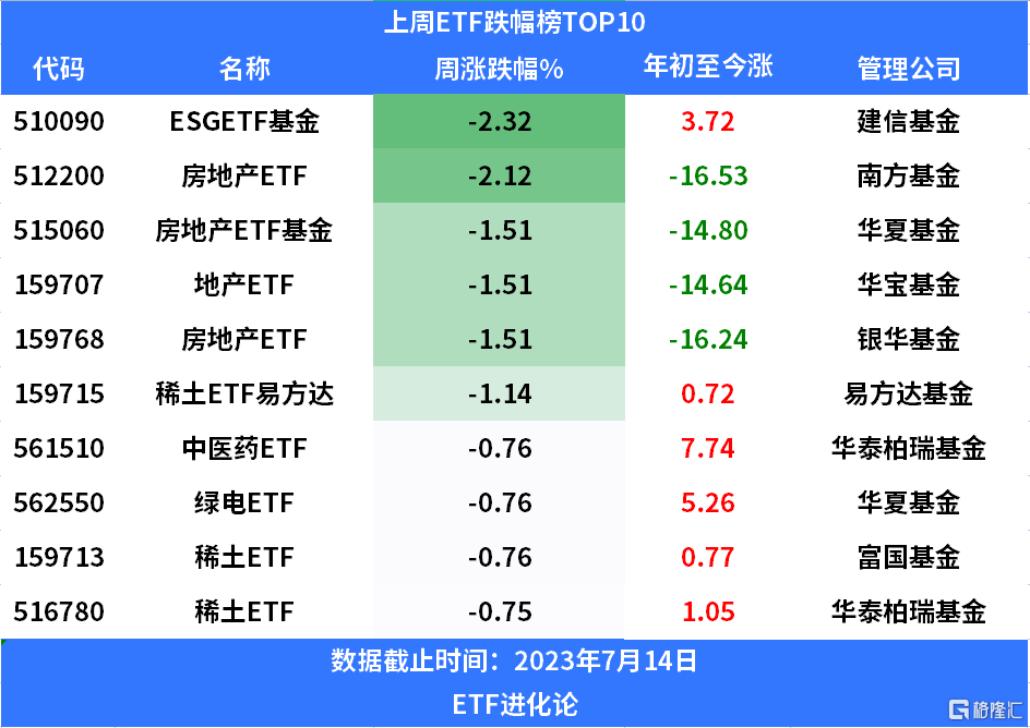 中概股主题etf上周霸屏涨幅榜四周连跌板块获资金疯狂扫货