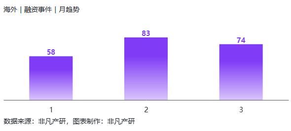 Q1全球AIGC投融资报告：行业融资总额1867亿元，国内为188亿元 · 原文图片 18