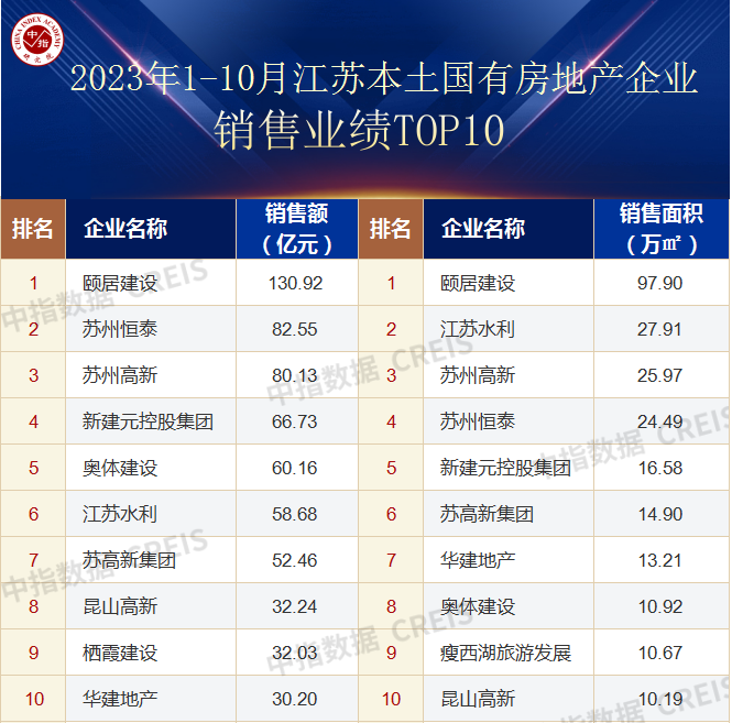 2023年110月江蘇省房地產企業銷售業績top20