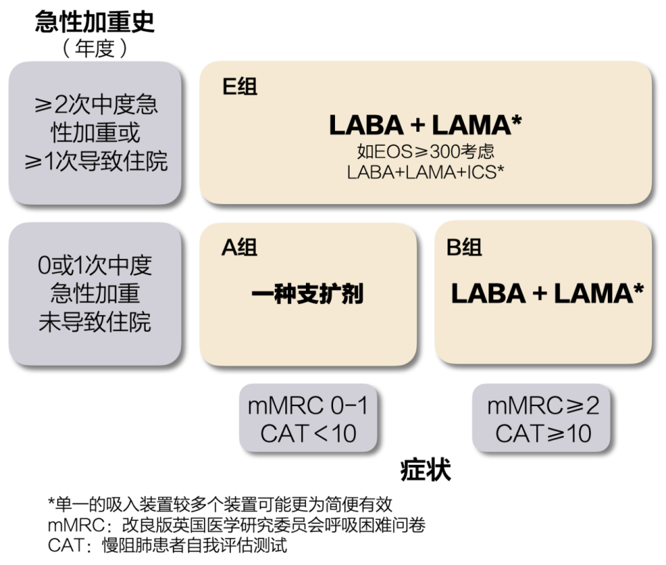 慢阻肺/哮喘：何时启动 LABA+LAMA+ICS？别再搞混了！_腾讯新闻