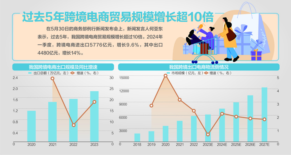 跨境电商是我国外贸发展的有生力量,也是国际贸易发展的重要趋势