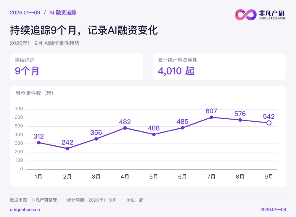 跟踪了9个月、全球共计4000起AI融资：钱都流向了哪里？ · 原文图片 1