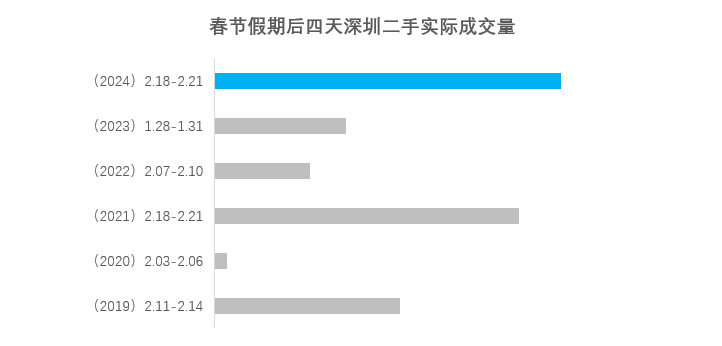 节后成交量大增，深圳能否扛起楼市复苏的“大旗”？_腾讯新闻
