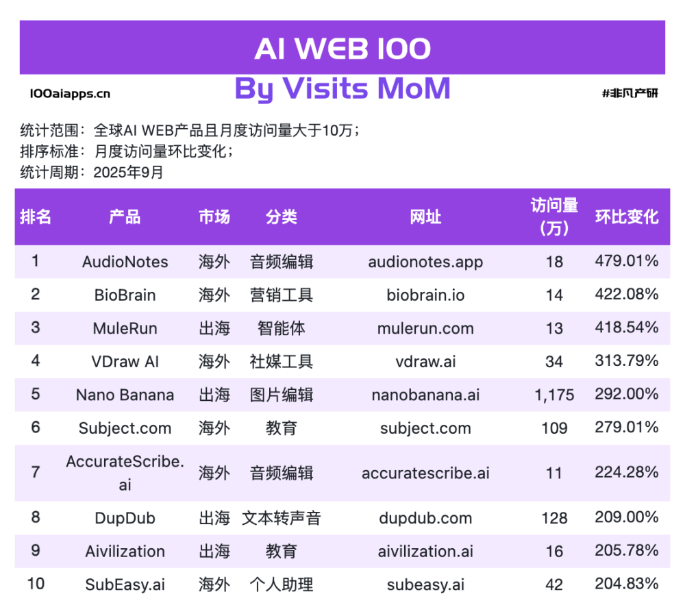 增速最快的17款AI工具居然在做同一件事｜2025年9月AI百强榜 · 原文图片 1