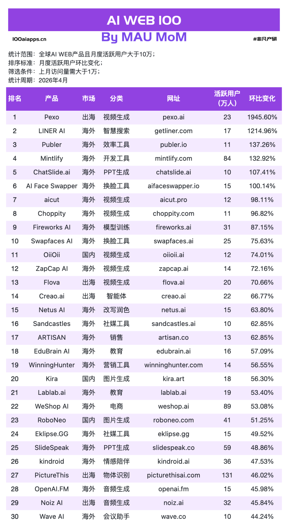OpenClaw凉了，Claude涨了34%——4月AI数据告诉你，风口是真的散了 · 原文图片 6
