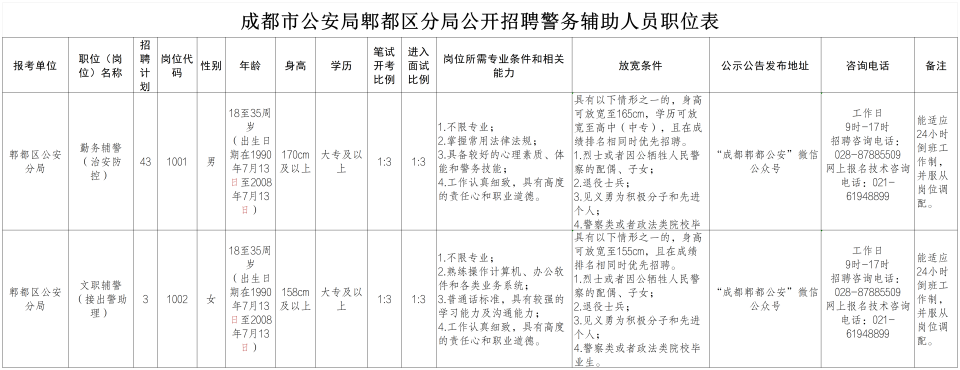 7月13日起报名！成都郫都公安、邛崃公安招聘辅警_腾讯新闻