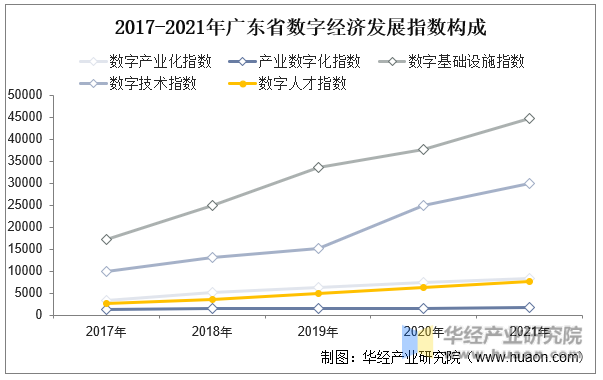 2022年中國廣東省數字經濟規模發展指數及5g基站數量分析