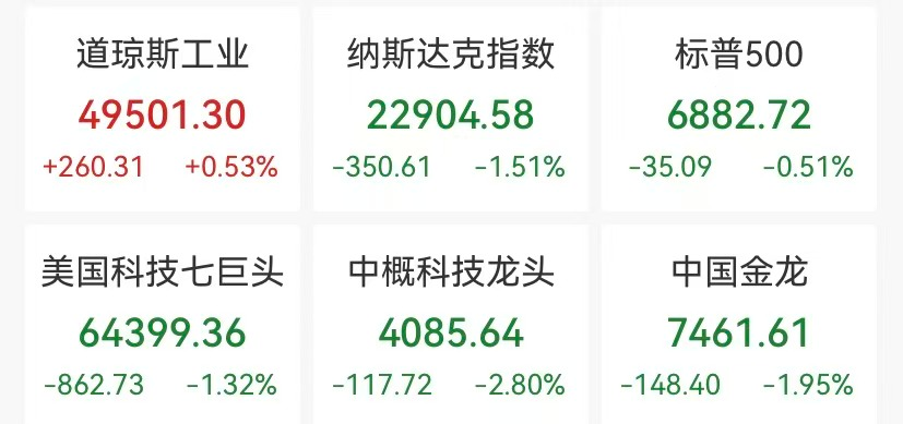 美股科技股重挫！半导体成“重灾区” ，AMD暴跌17.31%，闪迪跌近16%_腾讯新闻