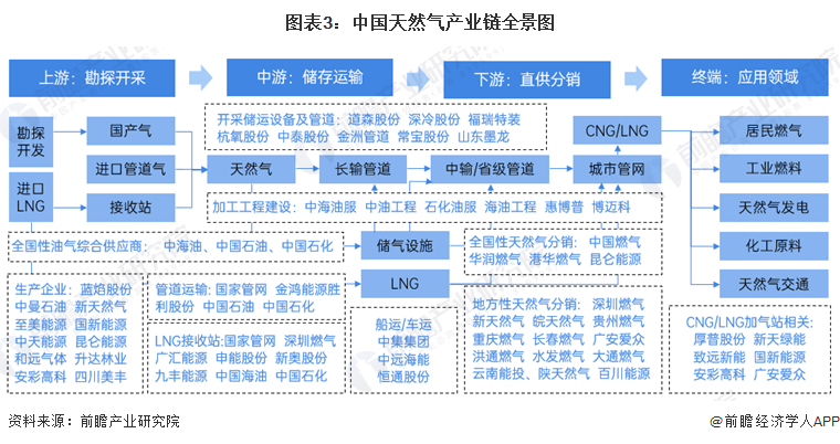 预见2024:《2024年中国天然气产业全景图谱》(附市场供需现状,竞争