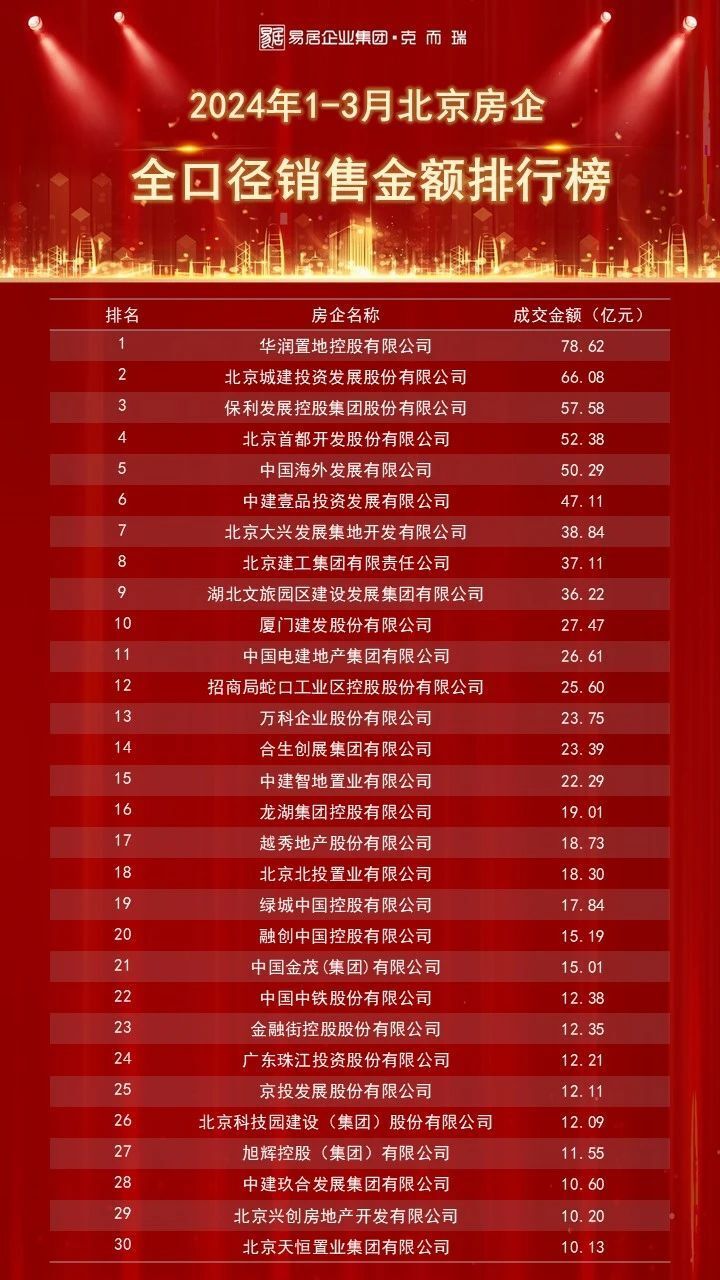 北京一季度top30房企销售排行榜发布 华润霸榜权益/流量/全口径top1