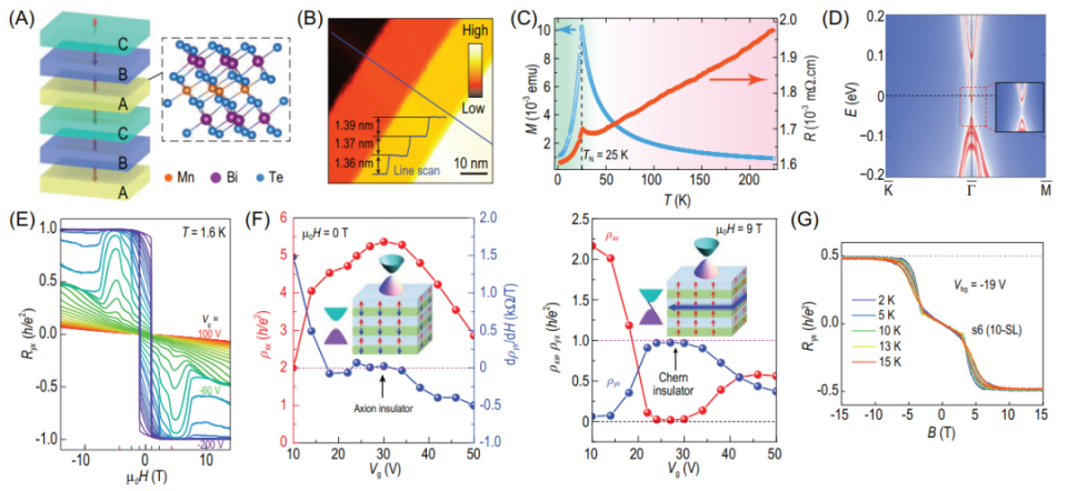本征磁性拓扑绝缘体mnbi2 2nte4 3n(n=0, 1, 2…)家族能带结构的研究
