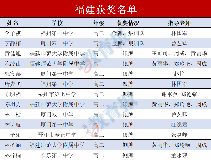 厦门唯一!恭喜!双十中学李静榕同学!