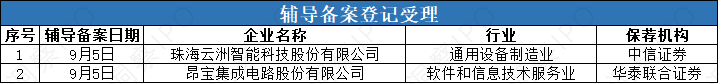 沪深两市 辅导备案登记受理 9月1日-9月7日，有2家公司境内（沪深两市）发行上市辅导备案登记获受理。数据来源：公开信息；图表制作：洞察IPO珠海云洲智能科技股份有限公司9月5日，珠海云洲智能科技股份有限公司（简称：云洲智能）向广东证监局提交了上市辅导备案报告，辅导机构为中信证券。云洲智能专注于无人船艇的研发、生产、销售及相关服务，研发和定型了多款无人船艇产品，产品及服务已在城市水域应用、海洋工程