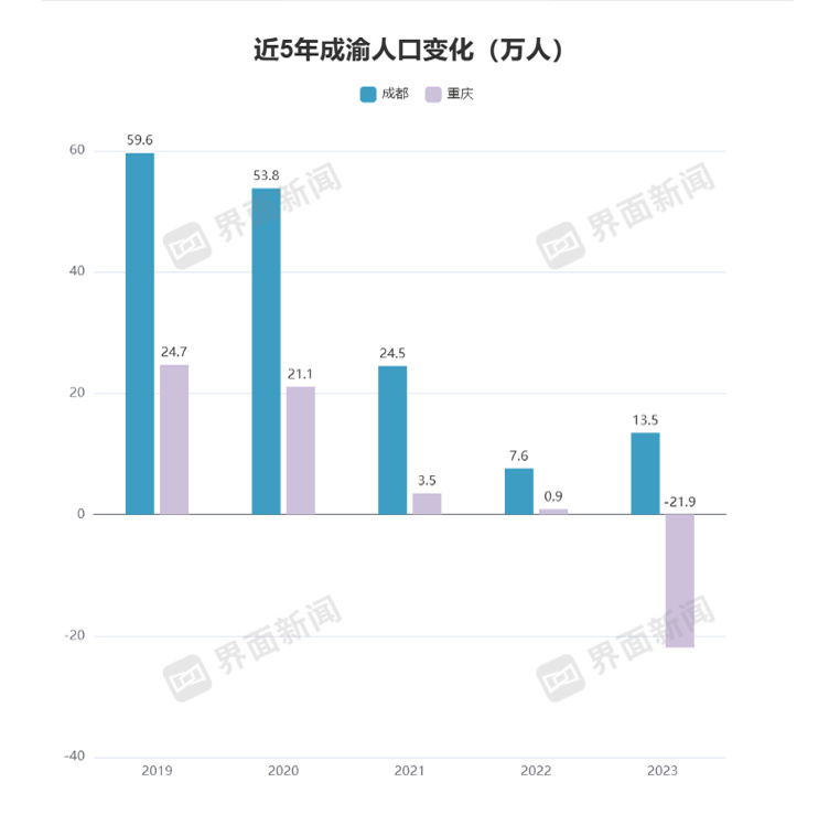 不过在疫情结束后的2023年,成都人口增量实现反弹,超过了2022年的增量
