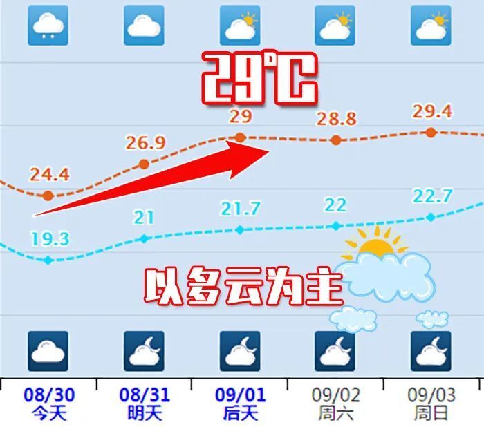 19℃今天阴转多云,东北风4级根据常州气象短期天气预报气温回升!