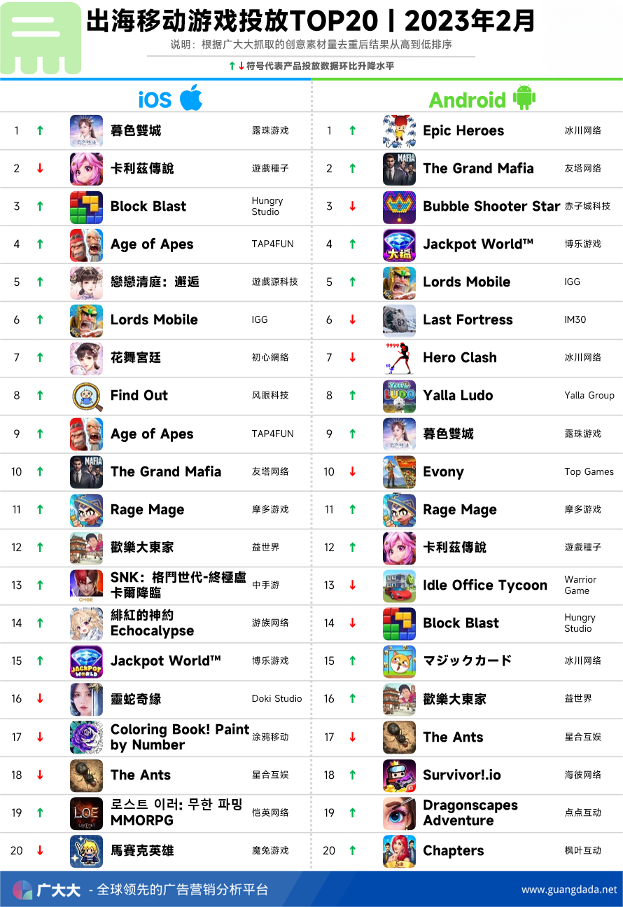 经典玩法逆袭！单款产品超6000万下载，这家北京的页游公司在全球益智品类市场闯出了一片天-腾讯新闻