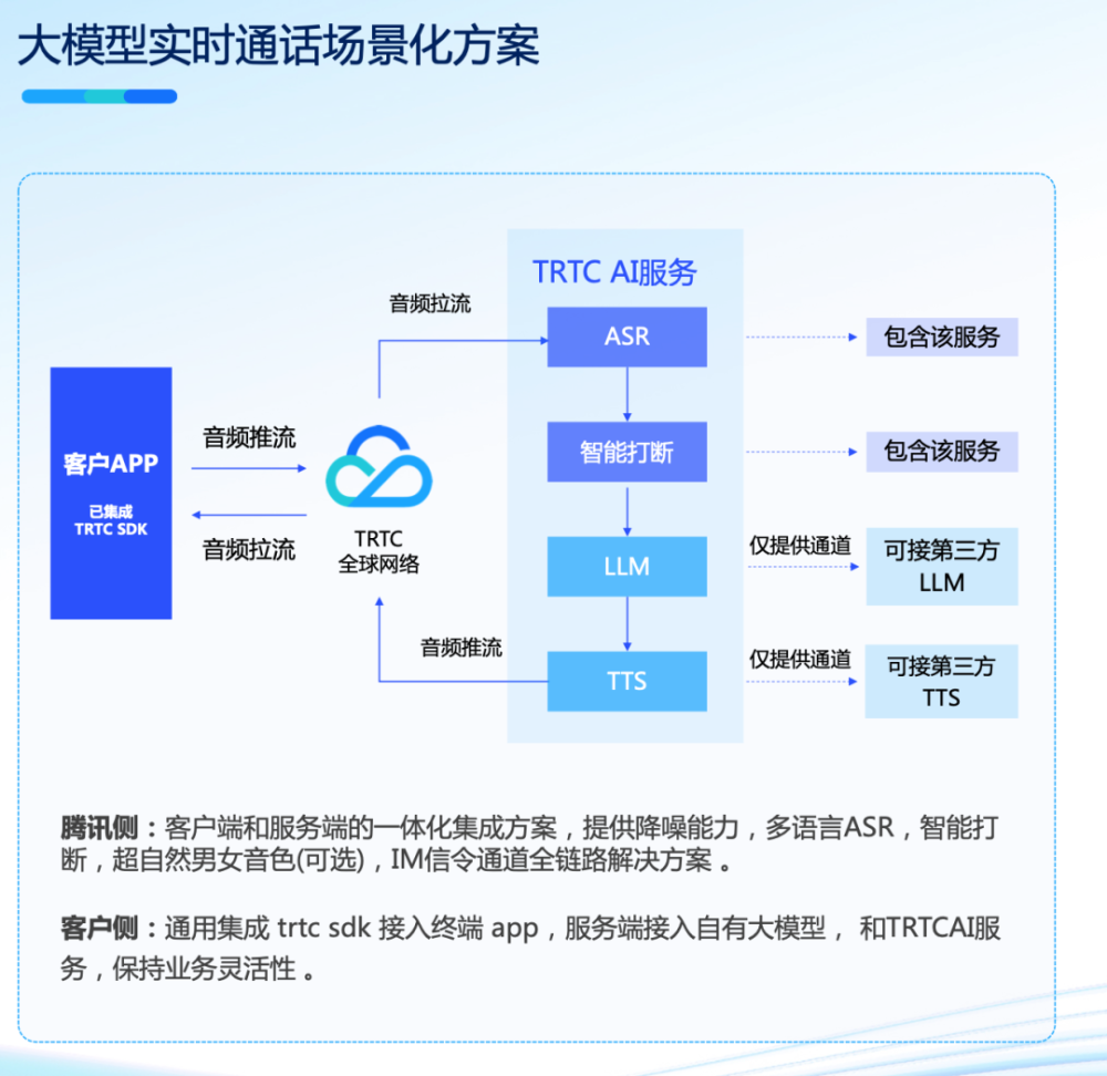 腾讯云李想：云上智能， 一站式打造AI原生应用 · 原文图片 12