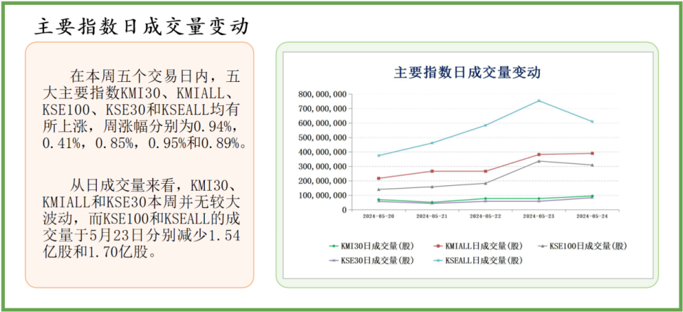 中经资料:巴基斯坦证券市场一周回顾 (2024.5.20-5.24)