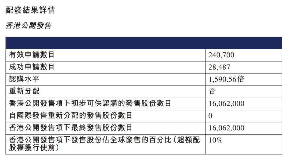 群核科技IPO配售结果