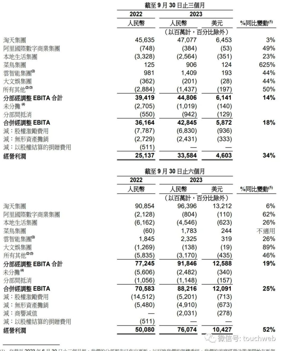 阿里季报图解：营收2248亿派息25亿美元不再推进阿里云完全分拆-腾讯新闻