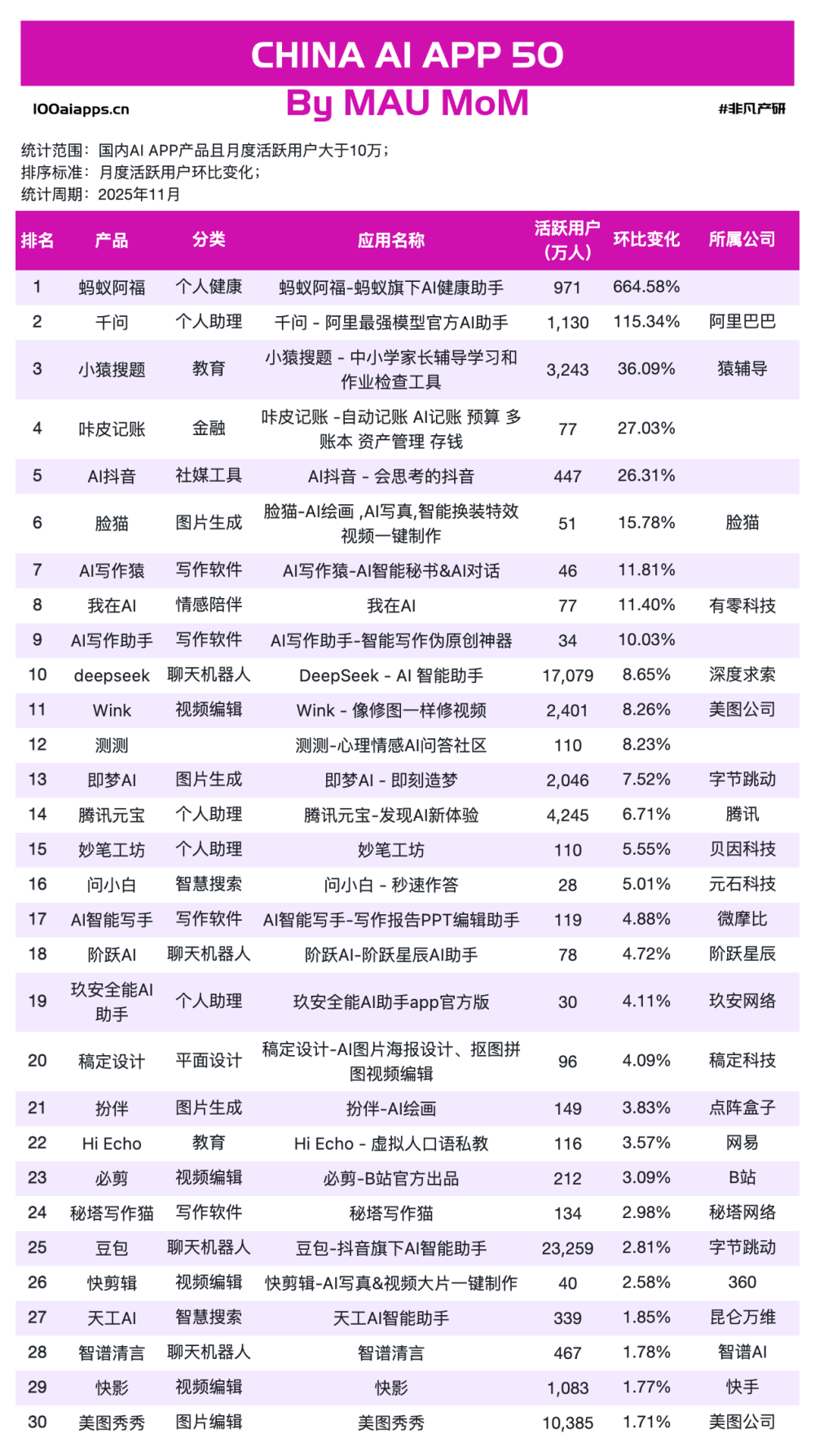千问增长613%，蚂蚁阿福增长665%，元宝超越DeepSeek｜2025年11月AI百强榜 · 原文图片 8