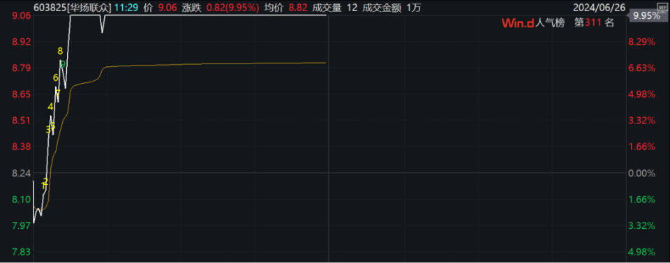 繼續(xù)震蕩整理，創(chuàng)業(yè)板堅(jiān)守1700點(diǎn)！A股超級(jí)賽道，放量拉升！