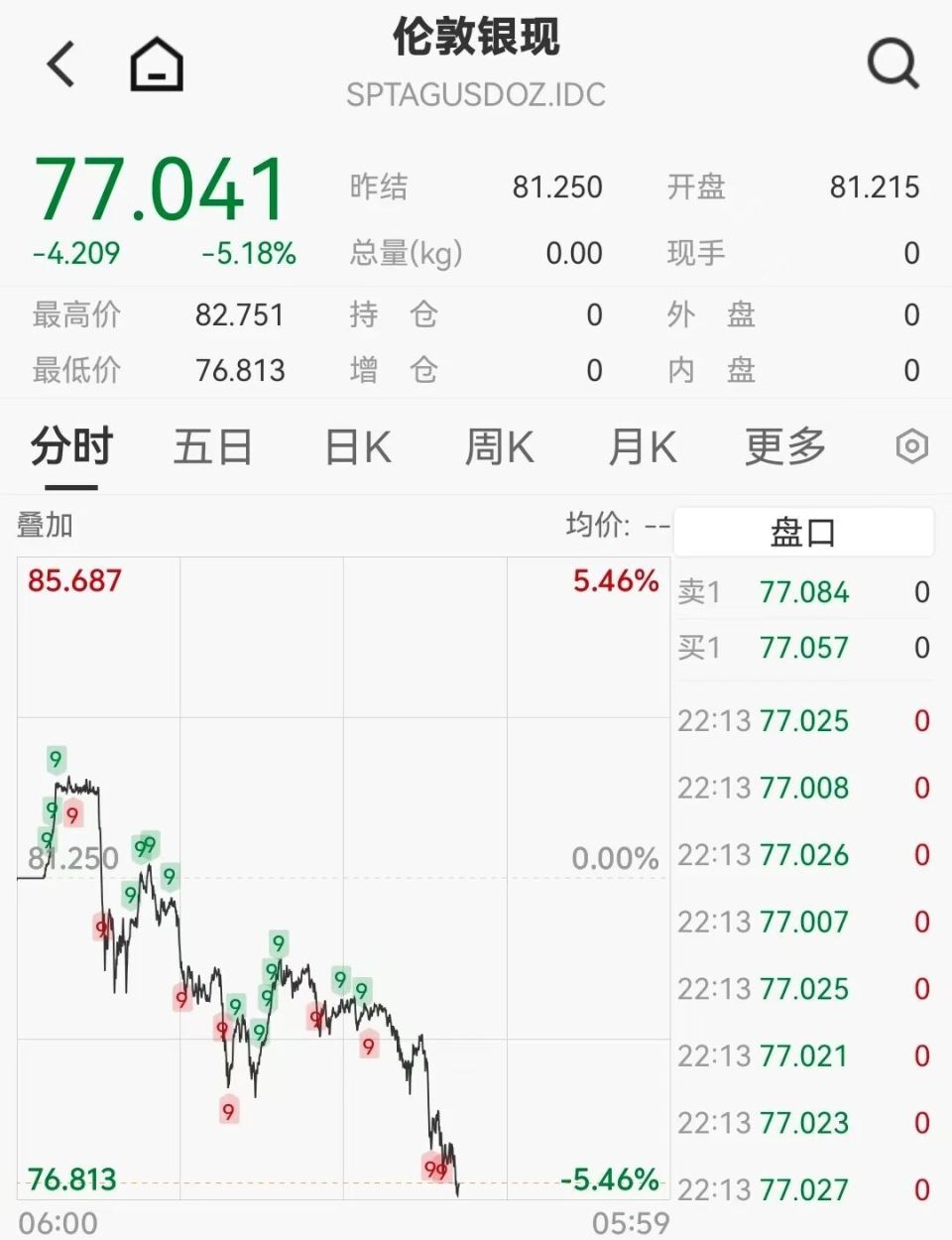 白银再跌！上期所出手-腾讯新闻