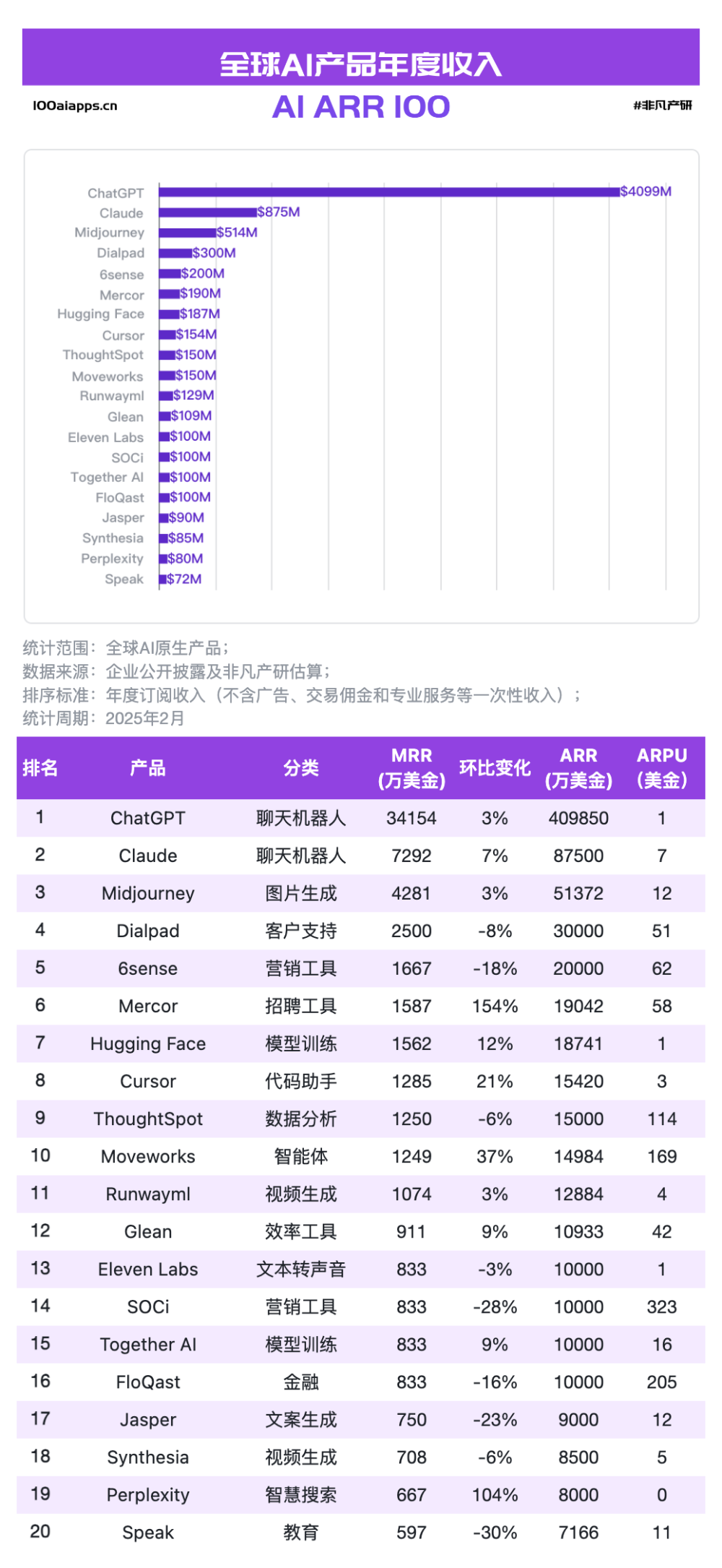 a16z发布了AI应用 TOP100，最大的趋势是中国应用已崛起 · 原文图片 1