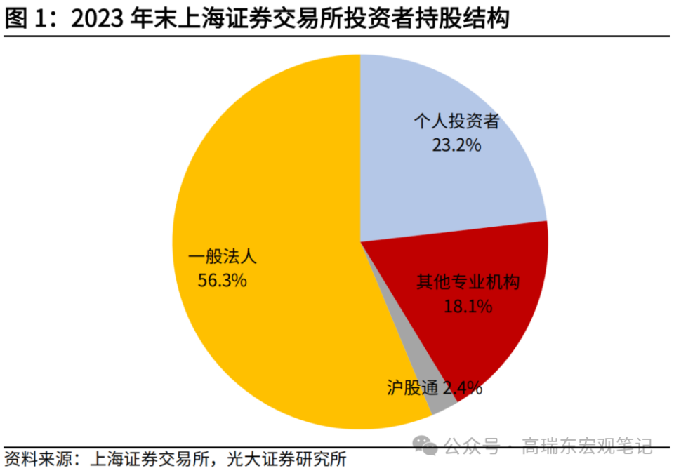 高瑞东：A股资金结构分析框架