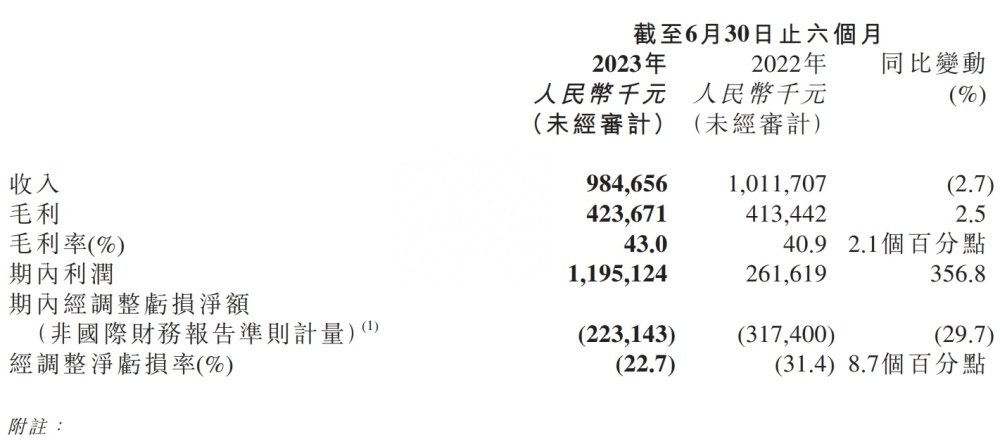 Keep上市后首份半年报：营收9 85亿 平均月活用户数2955万 腾讯新闻