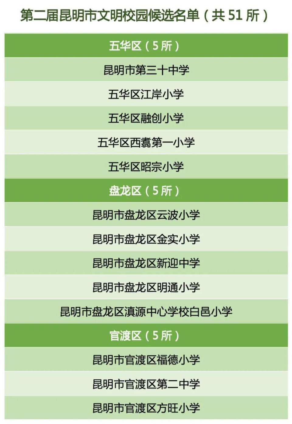 51所學校上榜第二屆昆明市文明校園候選名單!_騰訊新聞