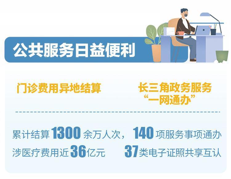 长三角一体化五周年：带你读懂最重要的发展成果_腾讯新闻