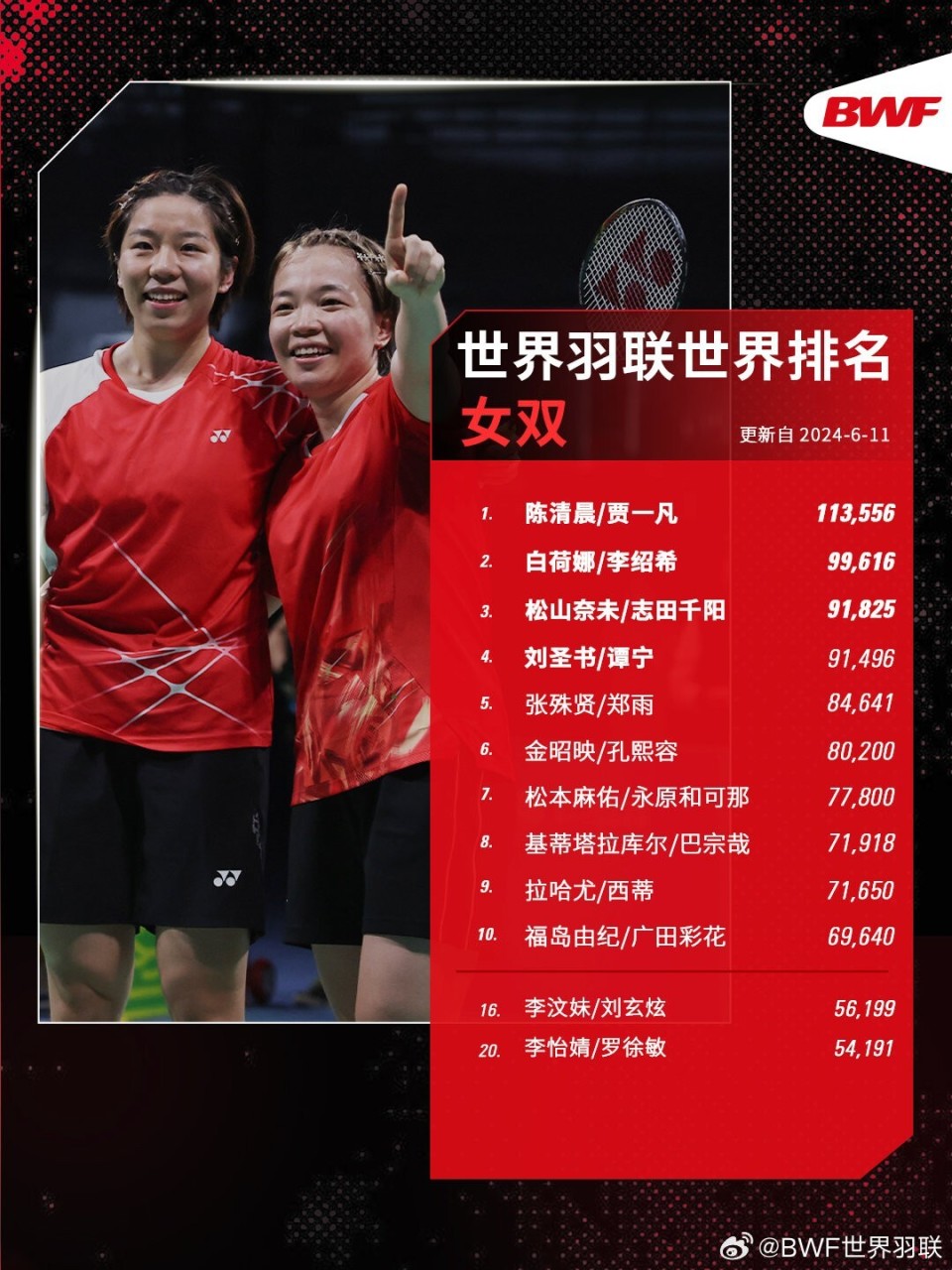 羽毛球最新世界排名:石宇奇登顶世界第一,梁王组合重回榜首