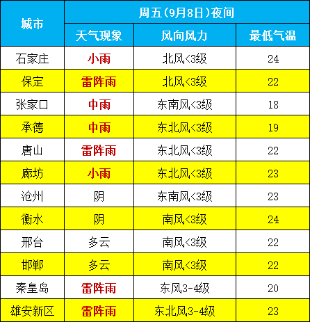 具体城市天气预报自09月07日20:00至09月08日20:00,我省张家口市(涿鹿