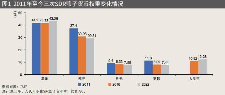 管涛:国际货币体系多极化发展与人民币国际化